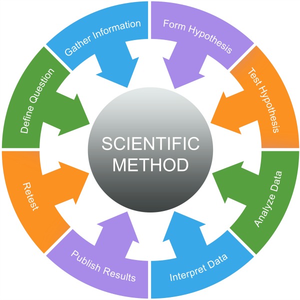 Scientific Method Cycle